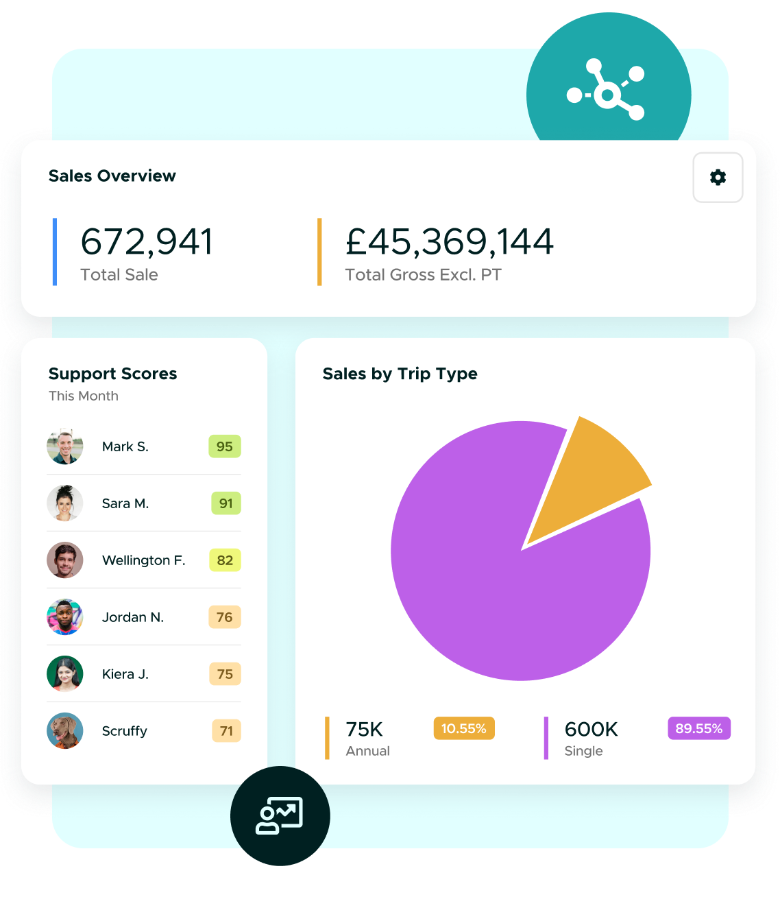 a mockup of data and reporting panels from a management dashboard
